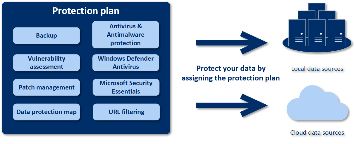 Protection plan