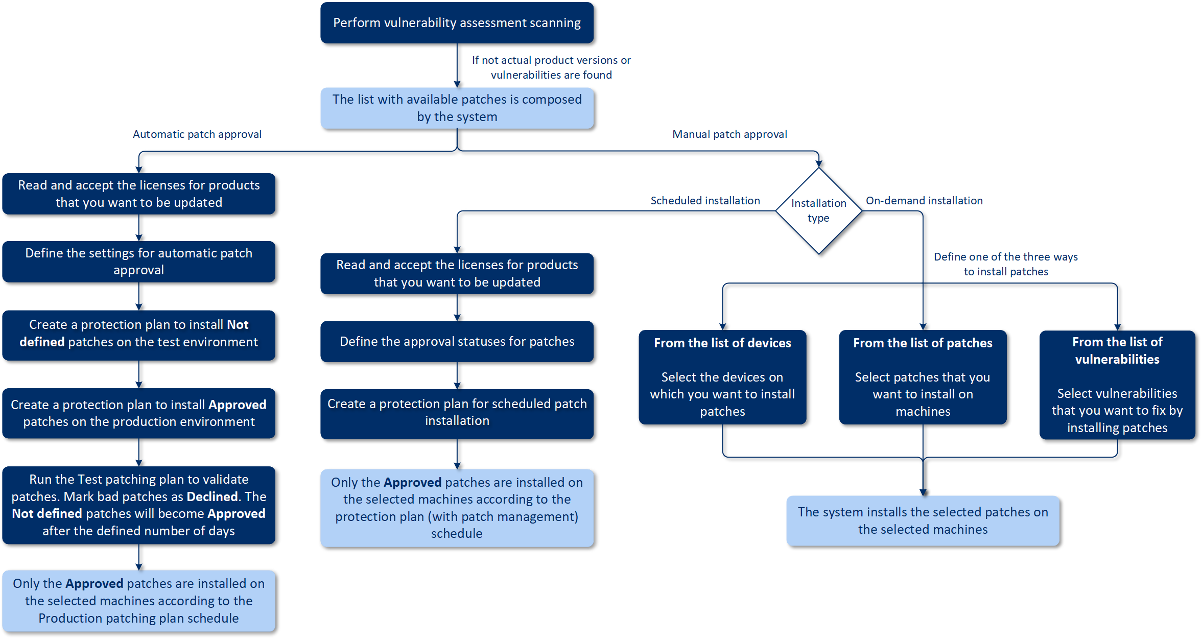 Patch management