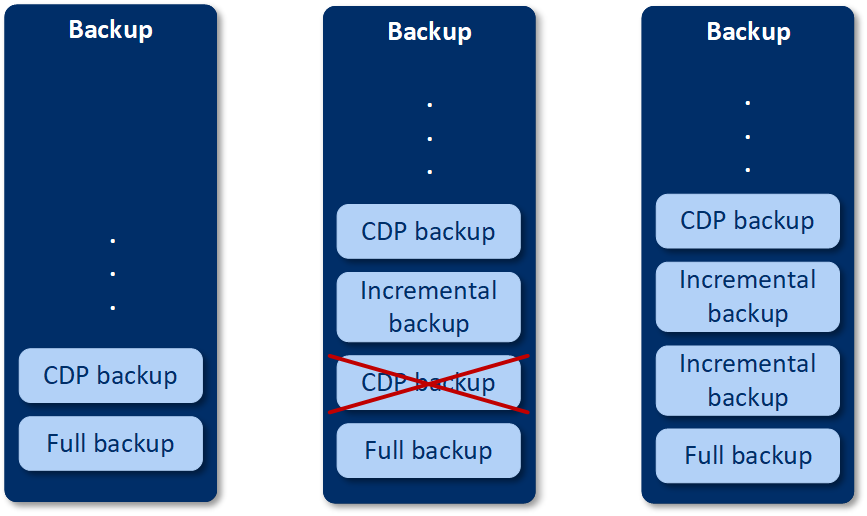 CDP backups