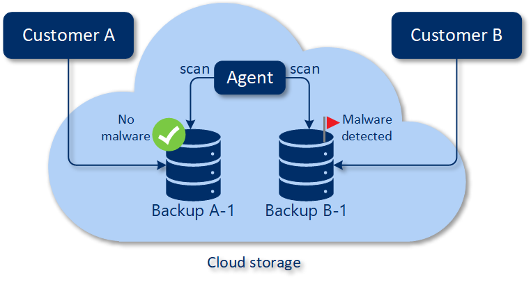 Backup scanning