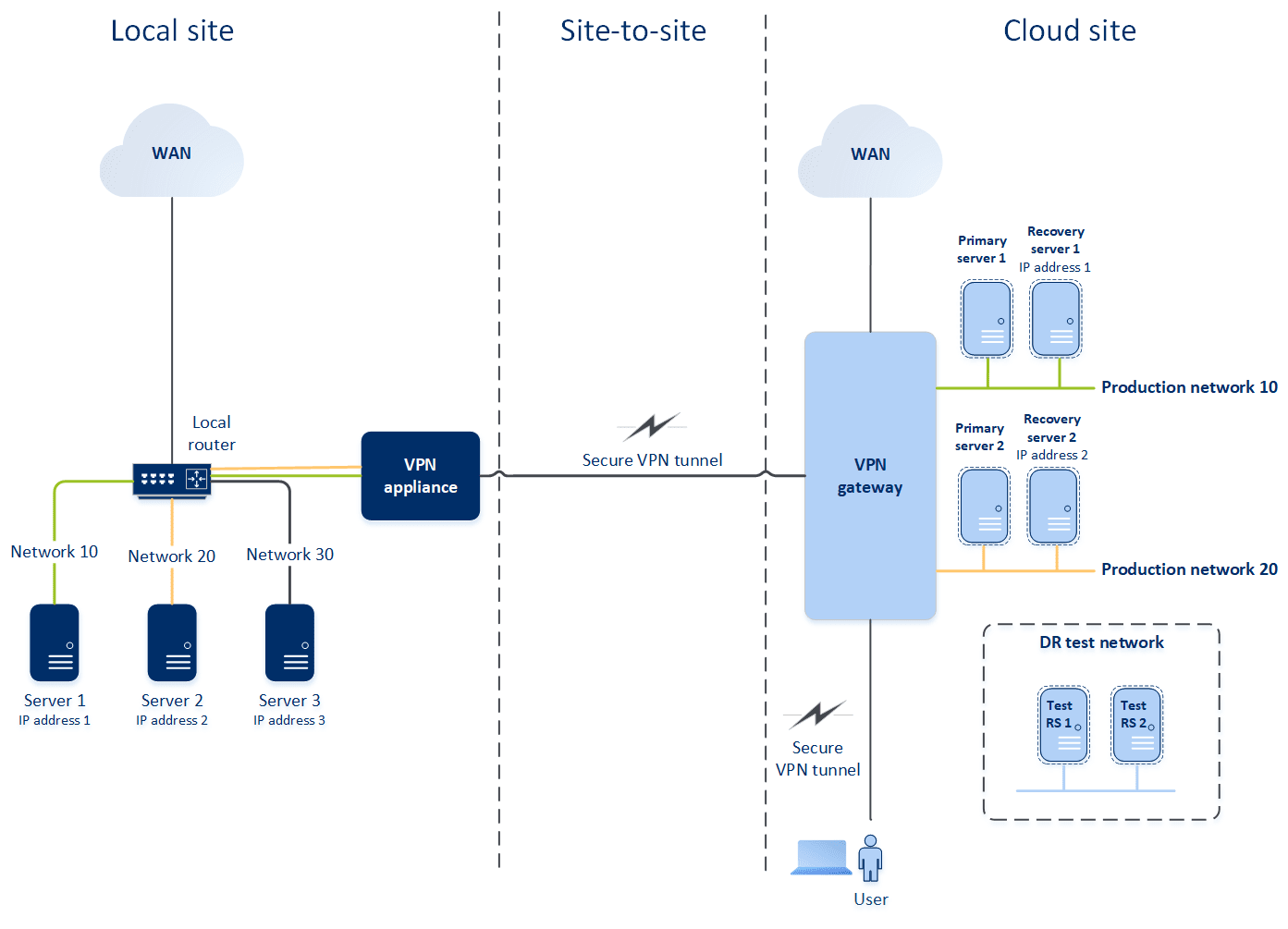 Site-To-Site Connection – Cyber Protection
