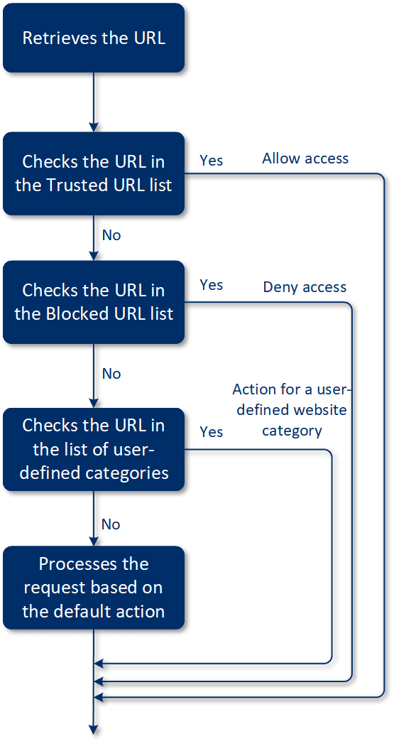 URL 필터링 – Cyber Protection