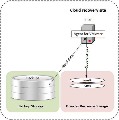 Recover Server The following diagram illustrates running a recovery server, including ...