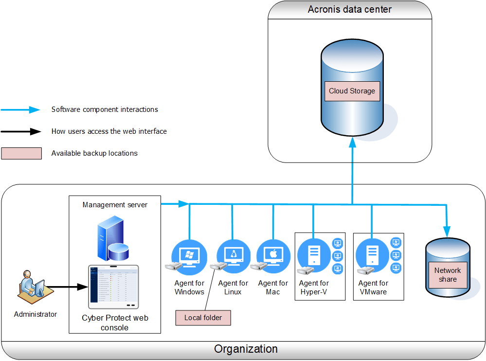 インストール概要 – Acronis Cyber Backup 12.5 Update 6 – Web Help