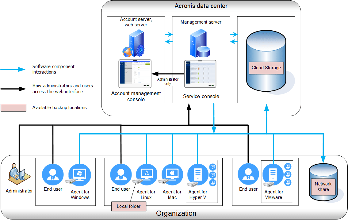 インストール概要 – Acronis Cyber Backup 12.5 Update 6 – Web Help