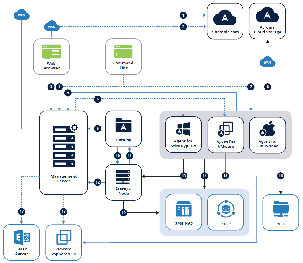 オンプレミスデプロイ – Acronis Cyber Backup 12.5 Update 6 – Web Help