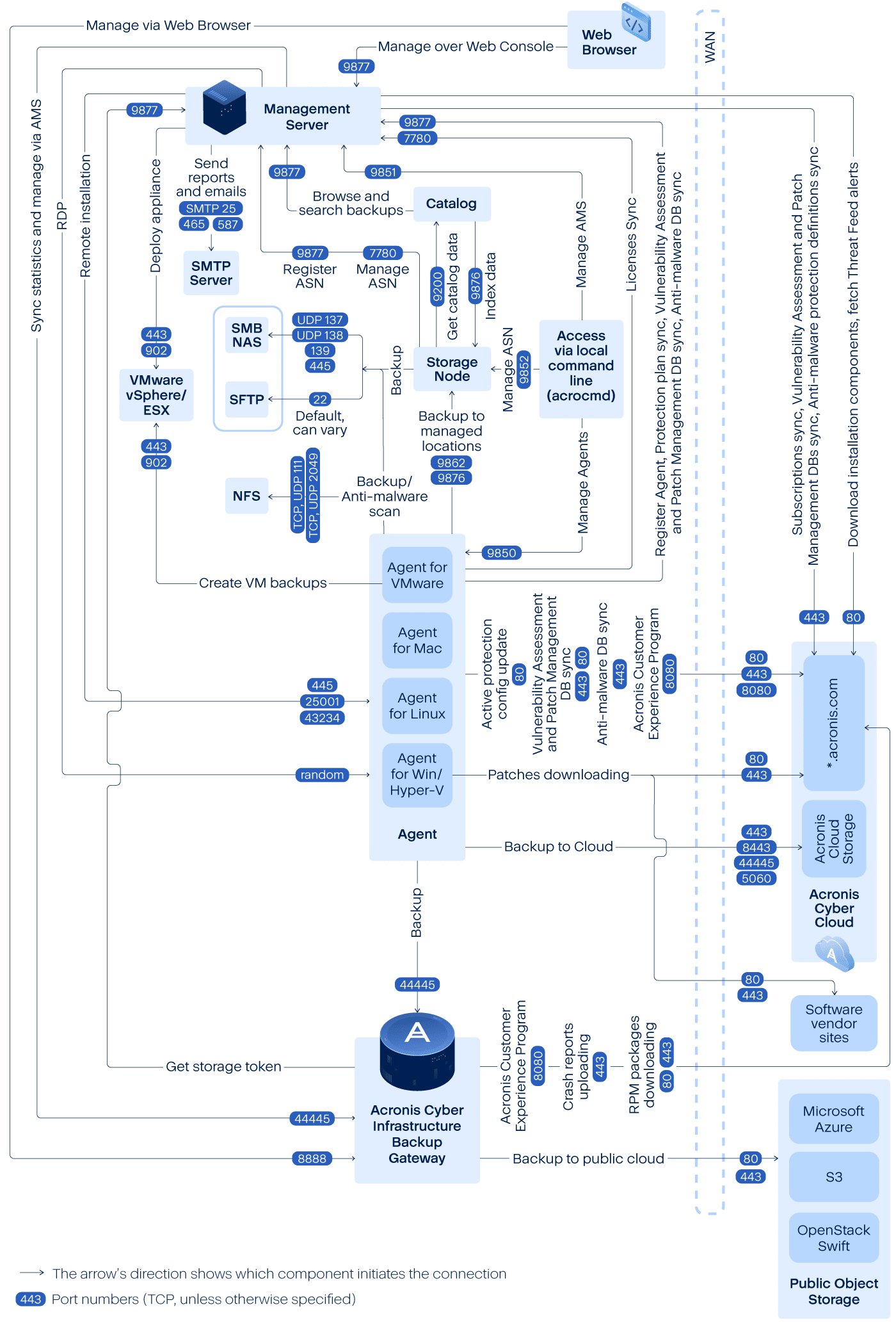 Network connection diagram for Acronis Cyber Protect – Acronis Cyber  Protect 15